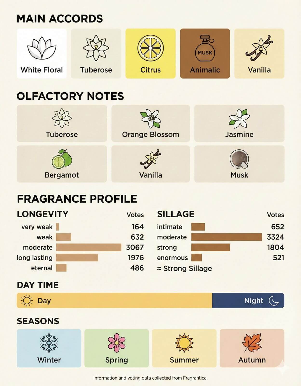 Floral Voyage by Midnot - Inspired by Armani My Waymidnot